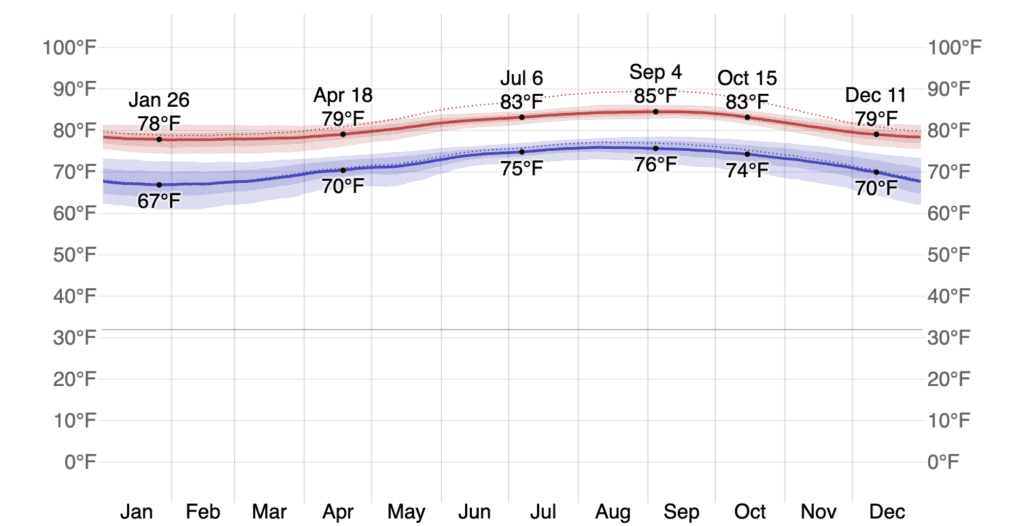 Kauai packing list weather graph